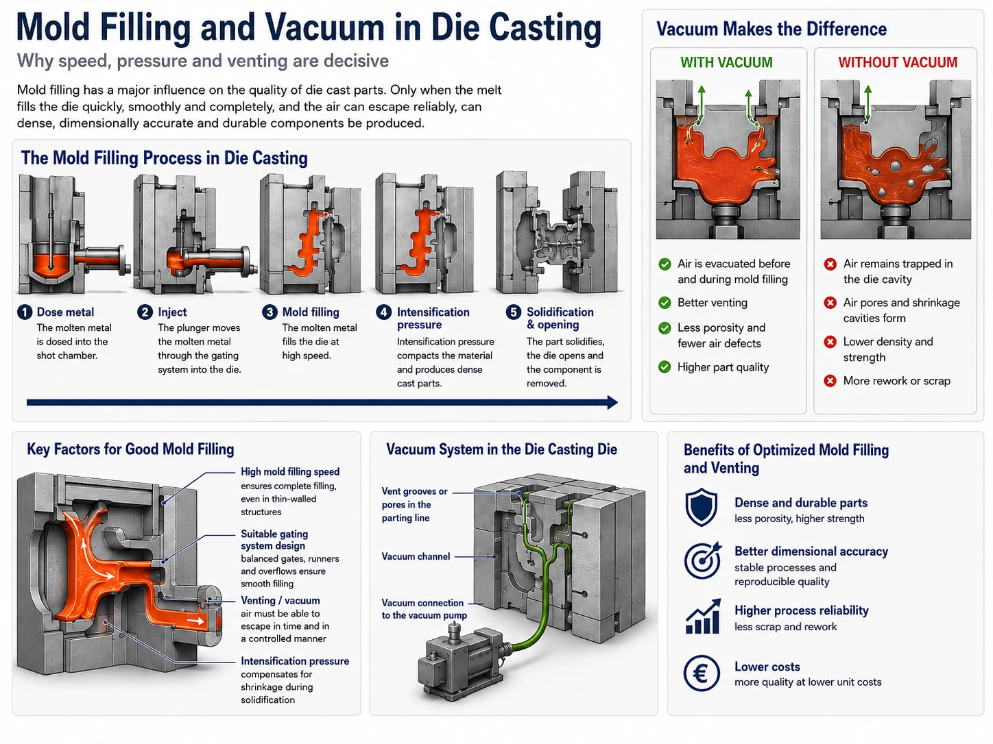 3D infographic showing mold filling and vacuum in die casting, including filling sequence, venting, porosity and vacuum system