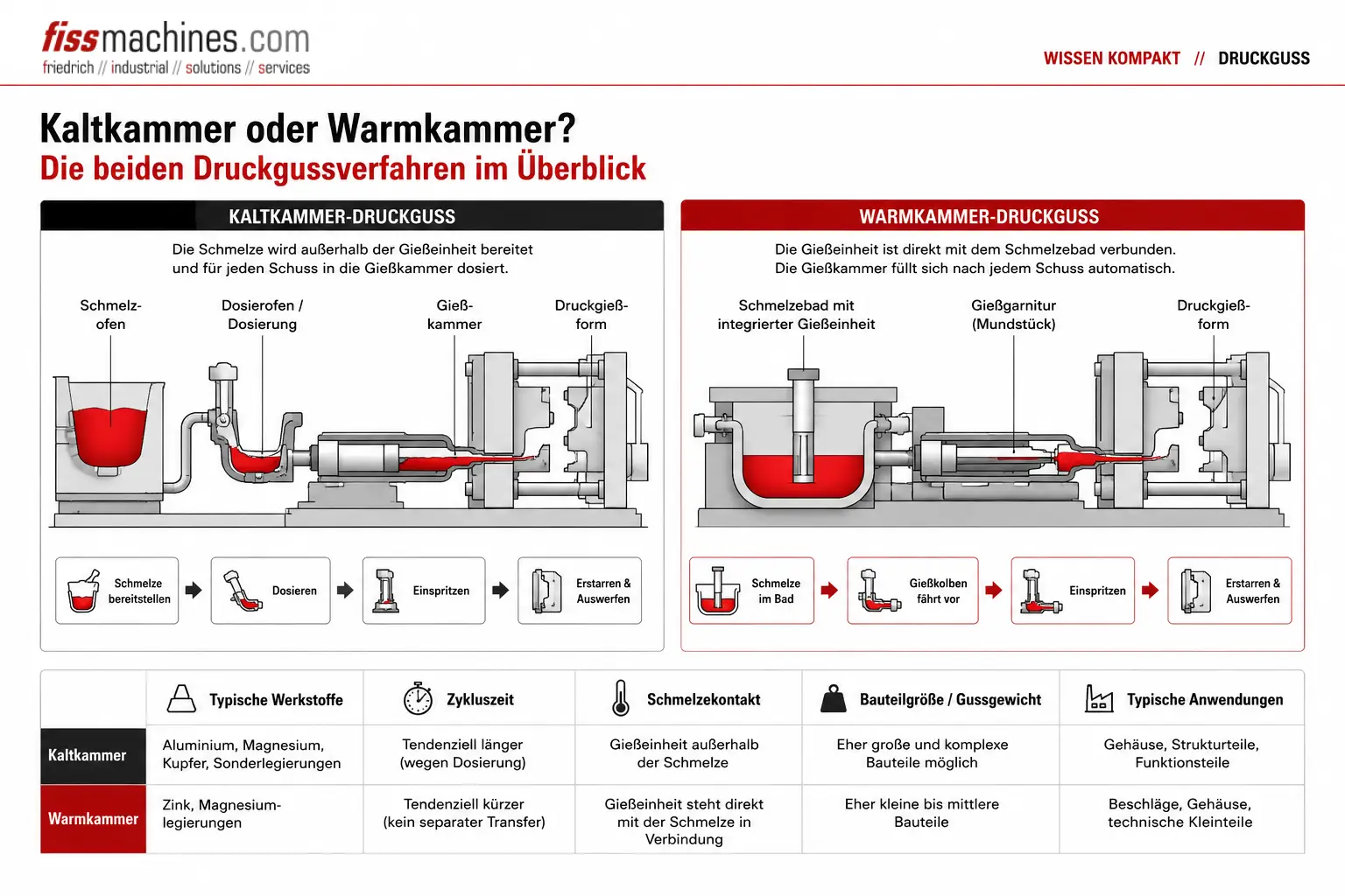 Kaltkammer- und Warmkammer-Druckguss im Vergleich mit Metallzuführung, Werkstoffen, Zykluszeit und typischen Anwendungen