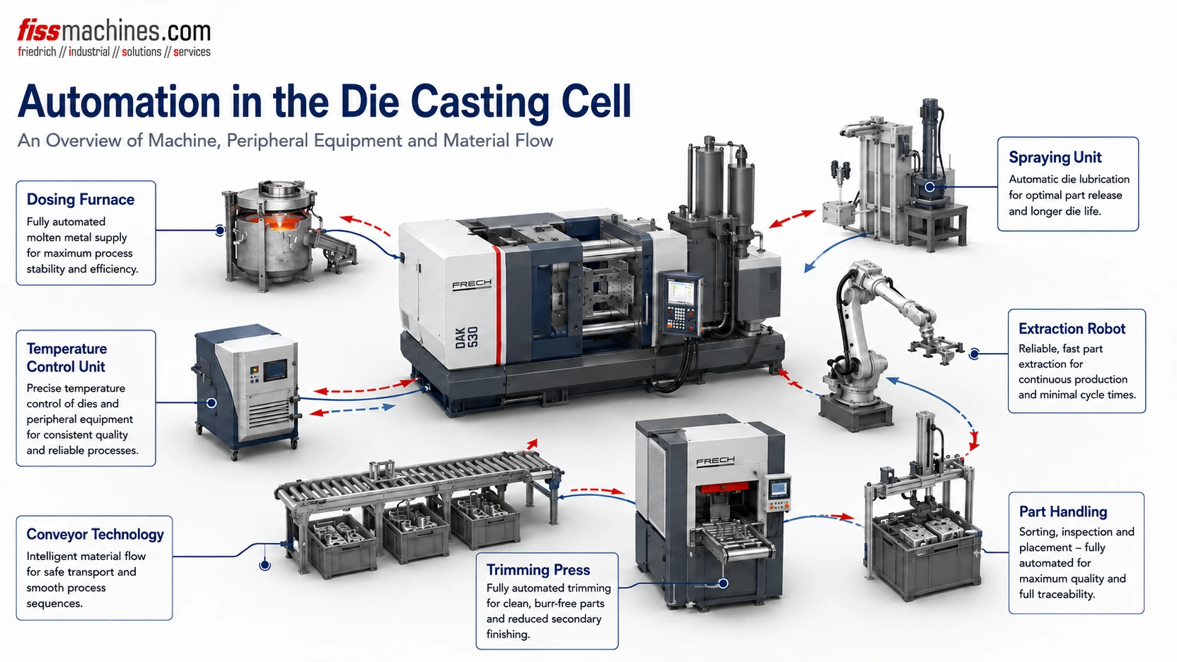 3D infographic showing automation in a die casting cell with dosing furnace, temperature control, spraying unit, extraction robot, trimming press and part handling