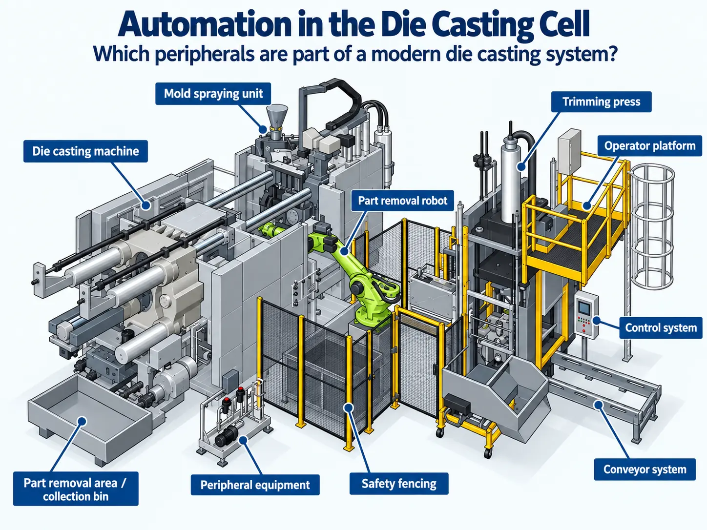 3D infographic showing automation in a die casting cell with dosing furnace, temperature control, spraying unit, extraction robot, trimming press and part handling